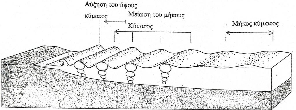 Αποτέλεσμα αυτών των μεταβολών είναι ότι τα κύματα συγκεντρώνονται το ένα κοντά στο άλλο.