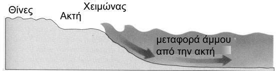 αποτέλεσμα να βαθαίνει η θάλασσα στο τμήμα αυτό και αν υπήρχε αιγιαλός να εξαφανιστεί τελείως (Σχ. 77).