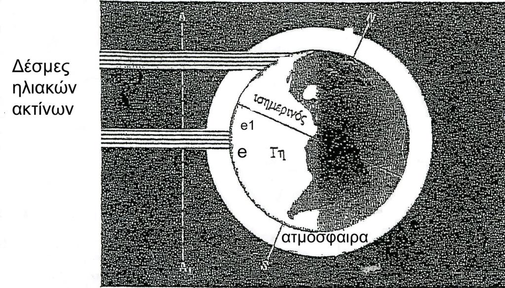 Σχ. 11.Η ηλιακή ενέργεια που φθάνει στη γήινη επιφάνεια ποικίλλει με το γεωγραφικό πλάτος. Η ακτινοβολία που διασχίζει το επίπεδο ΑΑ 1 ανέρχεται σε 2,88 10 3 cal/24h.