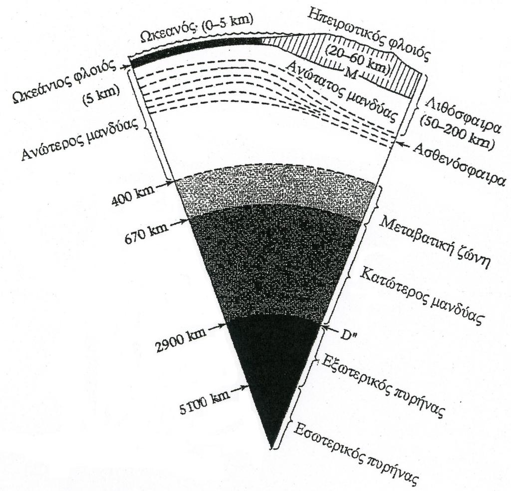 2.2. Ο μανδύας Γύρω από τον πυρήνα, από τον οποίο διαχωρίζεται με την ασυνέχεια Gutemberg και με πάχος 2.800 km περίπου, αναπτύσσεται ο μανδύας.