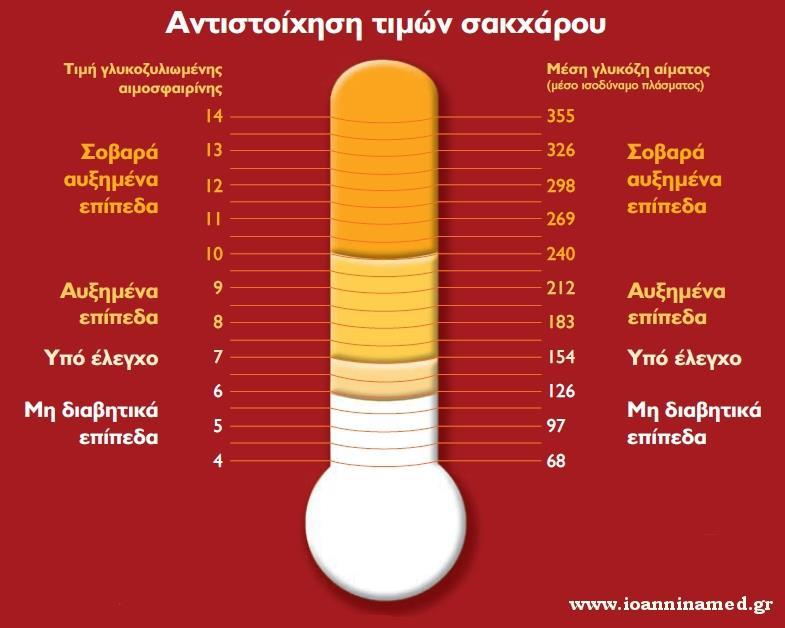 Η γλυκόζη είναι ένα αναγωγικό σάκχαρο Τα αναγωγικά σάκχαρα μπορούν συχνά να αντιδρούν μη ειδικά με άλλα μόρια.