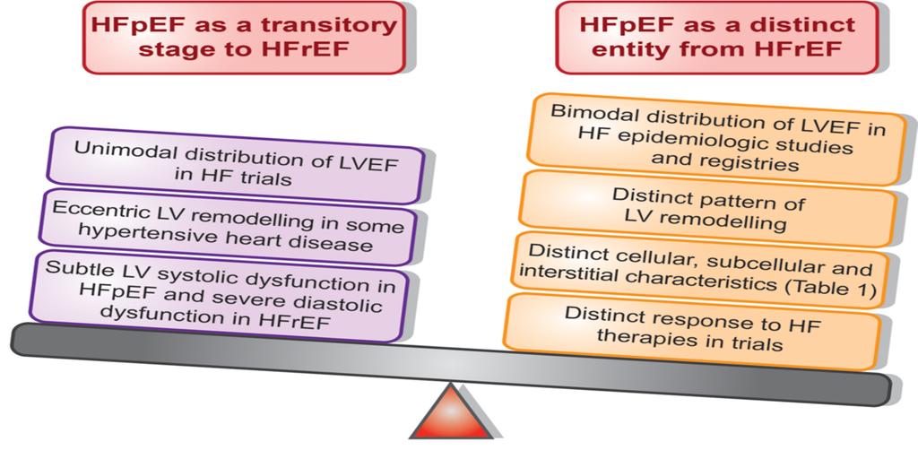 ejection fraction (left) vs. heart failure with preserved ejection fraction as a distinct entity from heart failure with reduced ejection fraction (right).