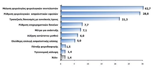 2 3 Μελέτες / έρευνες Μελέτες / έρευνες ΤΡΙΜΗΝΙΑΙΑ ΕΚΔΟΣΗ ΕΞΑΜΗΝΙΑΙΑ ΕΡΕΥΝΑ ΚΛΙΜΑΤΟΣ ΤΟΥ ΙΜΕ ΓΣΕΒΕΕ ΚΑΘΥΣΤΕΡΗΜΕΝΕΣ ΟΦΕΙΛΕΣ: Εσείς, κατά το τελευταίο εξάμηνο έχετε καθυστερημένες οφειλές Διανέμεται