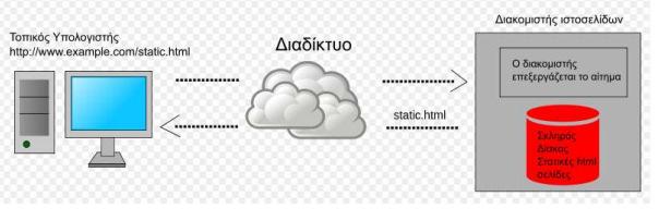 Εικόνα 4 Στατική ιστοσελίδα: µεταφέρεται από τον διακοµιστή στην µορφή που είναι αποθηκευµένη Πηγή: https://apothesis.lib.teicrete.gr 1.