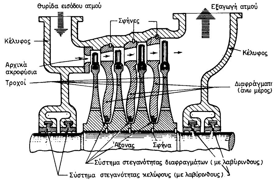 Διαβάθμιση ατμοστροβίλων Σημειώσεις Ναυτικών Μηχανών - Ατμομηχανές Στους ατμοστροβίλους δεν έχουμε ποτέ μόνο μια σειρά ακροφυσίων και πτερυγίων ή σταθερών πτερυγίων και κινητών πτερυγίων.