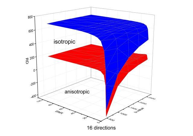 47 II. 1 Radial Diffusivity (RD): RD 800 isotropic diffusion 500 anisotropic diffusion 700 400 600 300 500 00 RD 400 300 00 100 RD 100 0-100 0 0 0 40 60 80 100 SNR -00 0 0 40 60 80 100 SNR Σχήμα 44.