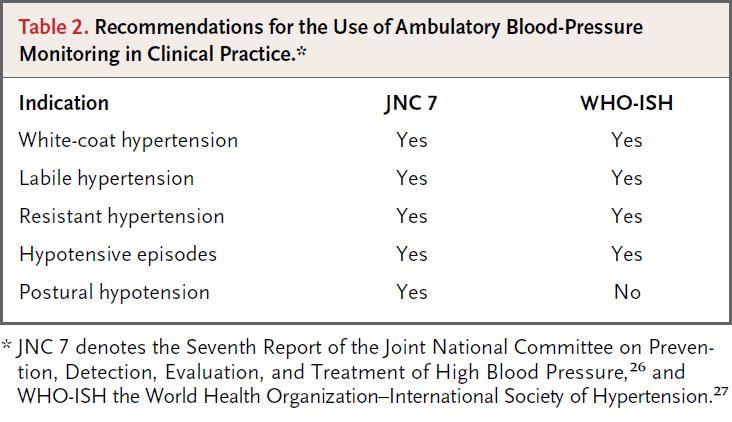 24h ΚΑΤΑΓΡΑΦΗ ΑΠ British guidelines concerning hypertension management by the National Institute of Health and Clinical Excellence (NICE) in the UK 2011 emphasize the importance of ambulatory blood