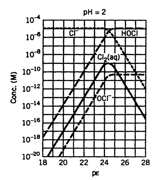 ph = 2 pe e 1+10^(48.8)e2 [HOCl] [Cl] [Cl2(aq)] [OCl] 18 1E-18 6.30957E+12-17.8-5 -21.8-21.2-23.1 19 1E-19 63095734449-15.8-5 -19.8-19.2-21.1 20 1E-20 630957345.5-13.8-5 -17.8-17.2-19.