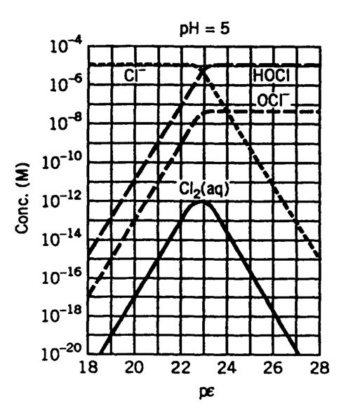 pe e 1+10^(45.8)e2 [HOCl] [Cl] [Cl2(aq)] [OCl] 18 1E-18 6309573446-14.8-5 -21.8-21.2-17.1 19 1E-19 63095735.45-12.8-5 -19.8-19.2-15.1 20 1E-20 630958.3445-10.8000007-5 -17.8-17.2-13.1 21 1E-21 6310.
