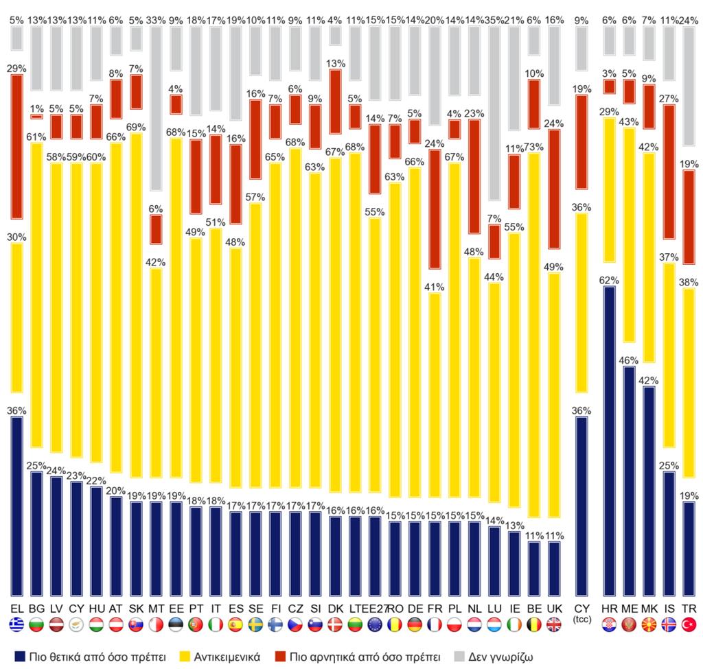 Ακολουθεί γράφημα με τις απαντήσεις όλων των ευρωπαίων