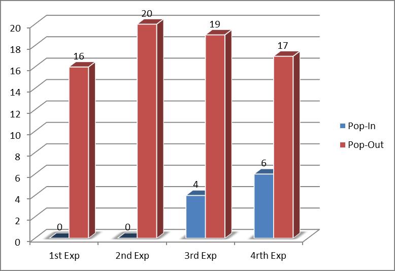 Εικόνα 7.6 Ραβδόγραμμα εμφανίσεων των pop-ins / pop-outs στα τέσσερα πειράματα Όπως είναι σαφές από την Εικόνα 7.6, η εμφάνιση των pop-ins εξαρτάται σε μεγάλο βαθμό από το μέγιστο φορτίο εντύπωσης.
