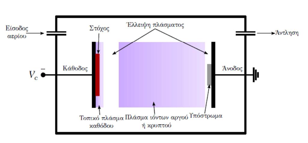 Παράρτημα 2 ο Sputtering Τεχνικές Sputtering Οι τεχνικές sputtering χρησιμοποιούνται ευρέως για την παραγωγή ημιαγωγών, ημιαγωγικών και φωτοβολταϊκών διατάξεων καθώς και σε διάφορες άλλες