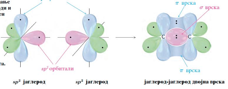 Алкени С-С двојната врска е резултат од интеракција на два sp 2