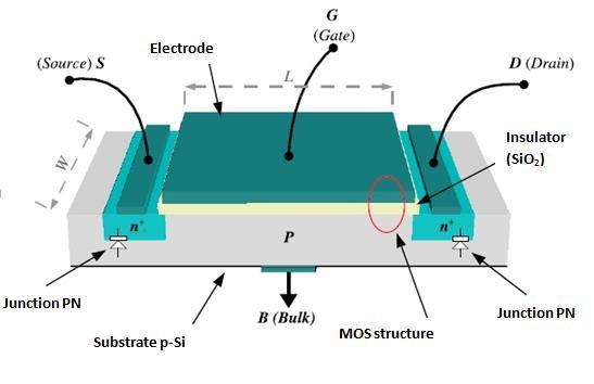 ΚΕΦΑΛΑΙΟ 1 Η ΔΟΜΗ MOS 1.1 Η ΔΟΜΗ ΕΝΟΣ TRANSISTOR MOSFET H βασική δομή ενός transistor MOSFET τύπου n, απεικονίζεται στο σχήμα 1.1 [1].