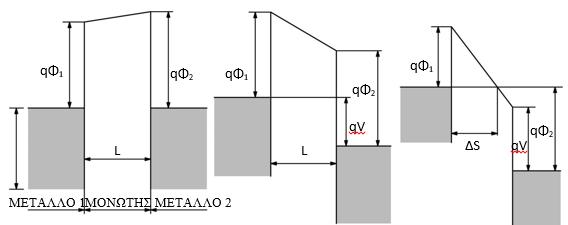 Το φαινόμενο σήραγγας εμφανίζεται σε δύο μορφές οι οποίες συνδέονται με την ένταση του εφαρμοζόμενου ηλεκτρικού πεδίου. Η πυκνότητα ρεύματος περιγράφεται μέσω των σχέσεων 1.21 και 1.22: (1.21) (1.