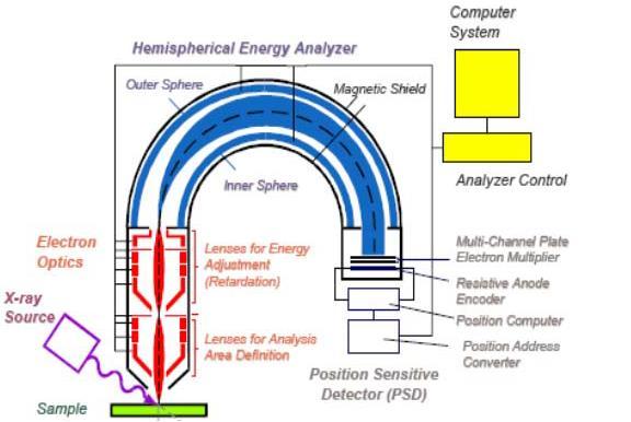 ένα αναλύτη της ενέργειας των ηλεκτρονίων, μία θωράκιση μαγνητικού πεδίου,