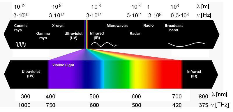 Figura 5. Spectrul radiației electromagnetice. Spectrele IR sunt spectre de absorbție.