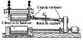 Cuplaje 47 - pentru = 0 rezultă max ; cos - pentru = 90 0 rezultă min cos. Gradul de neuniformitate al mişcării va fi: max min sin.