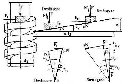 cercul cu diametrul d. - la strângere Ft max F tan() (8.) - la desfacere Ft min F tan() (8.3) În relaţiile de mai sus poartă denumirea de unghi de frecare şi este definit de relaţia: tan.