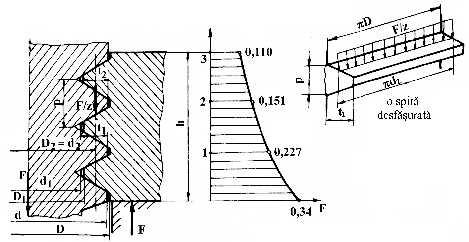 Asamblări 7 Se presupune că spirele piuliţei se încarcă uniform şi asupra unei spire acţionează forţa F / z (z numărul de spire).