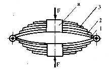 98 Organe de maşini Foaia principală are aceeaşi lăţime, în timp ce capetele foilor secundare au forme variate la extremităţi (triunghiulare, trapezoidale, circula re, parabolice). Fig. 8.