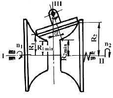60 Organe de maşini R R R. (3.4) max max G R min R R min Fig. 3.5 5. Variator cu roţi toroidale şi disc intermediar La acest variator (fig.3.6) prin schimbarea poziţiei discului intermediar III, a unghiului, se vor modifica diametrele de contact ale roţilor montate pe arborii I şi II, şi deci turaţia.