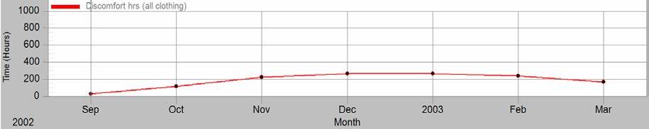 Χρόνος Δυσφορίας Χειμώνας Ο χρόνος δυσφορίας (Discomfort Hours (all clothing)) όπως προυσιάζεται στο design
