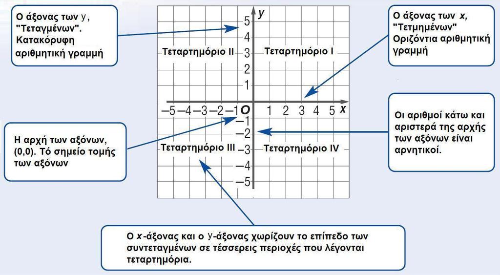 Σι πρζπει να ξζρετε Για να βροφμε τθ κζςθ ςθμείων ςε χάρτεσ χρθςιμοποιοφμε ζνα πλζγμα από οριηόντιεσ και κατακόρυφεσ ευκείεσ που λζγεται ςφςτθμα ςυντεταγμζνων.