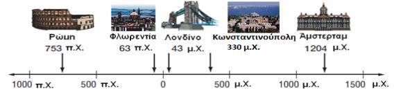 Στο δθμοτικό ςχολείο χρθςιμοποιοφςατε κυρίωσ τθν αρικμθτικι γραμμι που είχε ωσ αρχι το 0, όπωσ φαίνεται πιο κάτω.