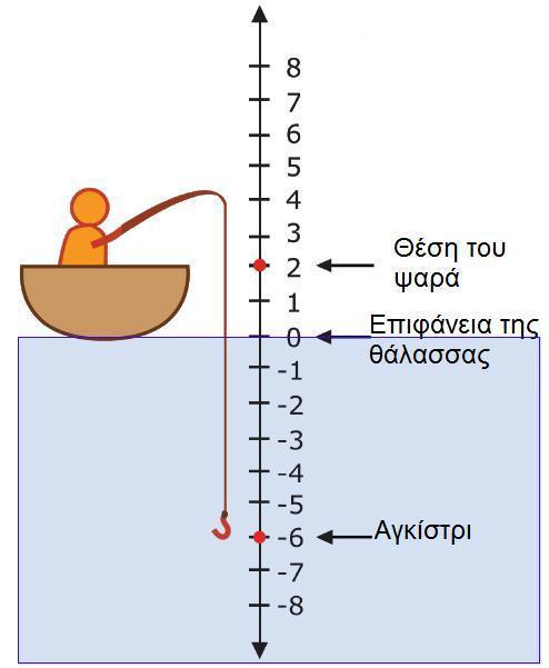 Μπορείτε να τον βοθκιςετε; Διερεφνθςθ Να τοποκετιςετε ςε αρικμθτικι γραμμι τισ κερμοκραςίεσ των πόλεων του χάρτθ.