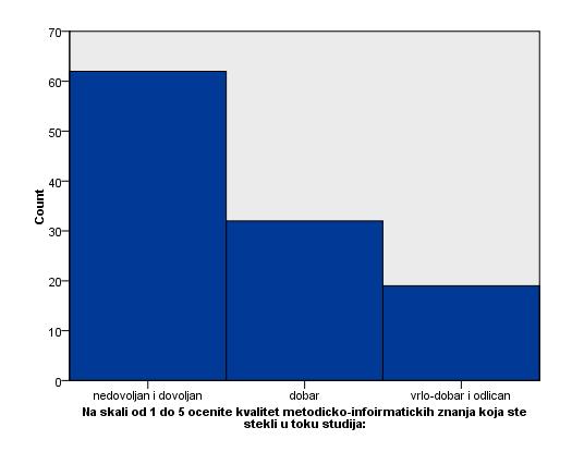 Графикон 2: Процена методичко-информатичких знања стечених у току студија Табела 24: Квалитет методичко-информатичких знања стечених у току студија у односу на године завршетка студија Које године