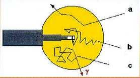 Nevtronski detektor je obdan s sfero iz polietilena, ki omogoča upočasnitev nevtronov.