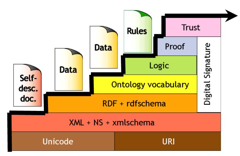 Semantic