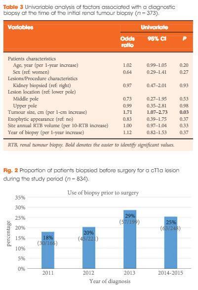 Safety, reliability and accuracy of small renal tumour biopsies: results from a multiinstitution registry Patrick O. Richard*,, Michael A. S.