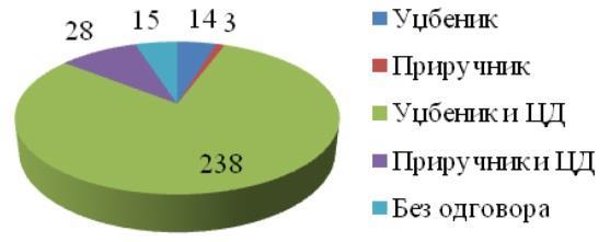 914 бирали уџбенички комплет. Учитељи сматрају да је пресудна комбинација уџбеника и аудио-записа (CD-а) (79,9%), што само потврђује претходне ставове.