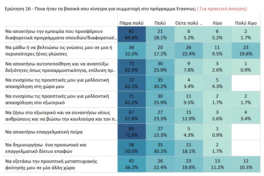 Αναφορικά με τα κίνητρα για συμμετοχή σε κινητικότητα που αφορά πρακτική άσκηση, όπως φαίνεται στο γράφημα 9, το σημαντικότερο κίνητρο είναι η απόκτηση επαγγελματικής πείρας και η