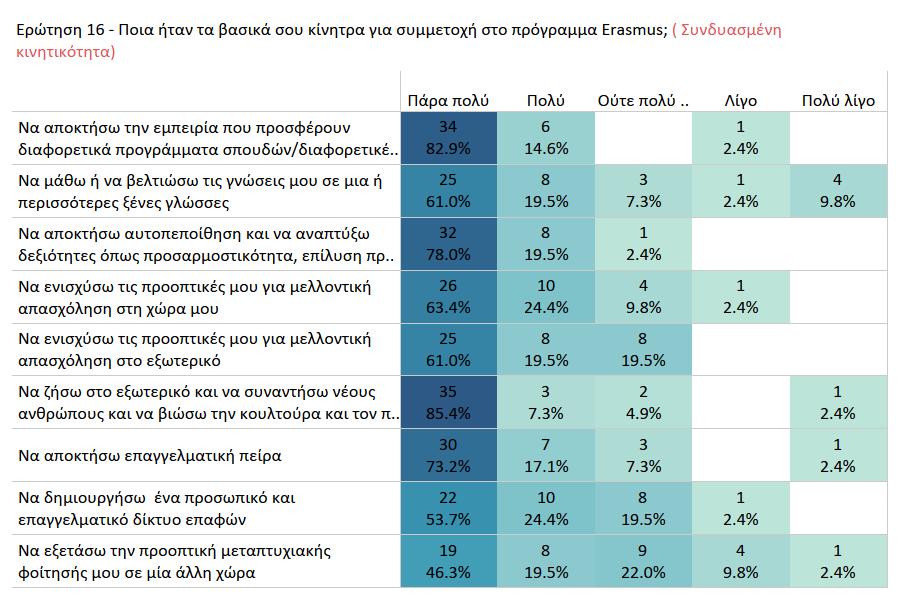 Τέλος, η συνδυασμένη κινητικότητα παρουσιάζει ιδιαίτερο ενδιαφέρον εφόσον τα σημαντικότερα κίνητρα για κινητικότητα στα δύο προηγούμενα είδη κινητικότητας παρουσιάζονται σε αυτή την περίπτωση ως τα