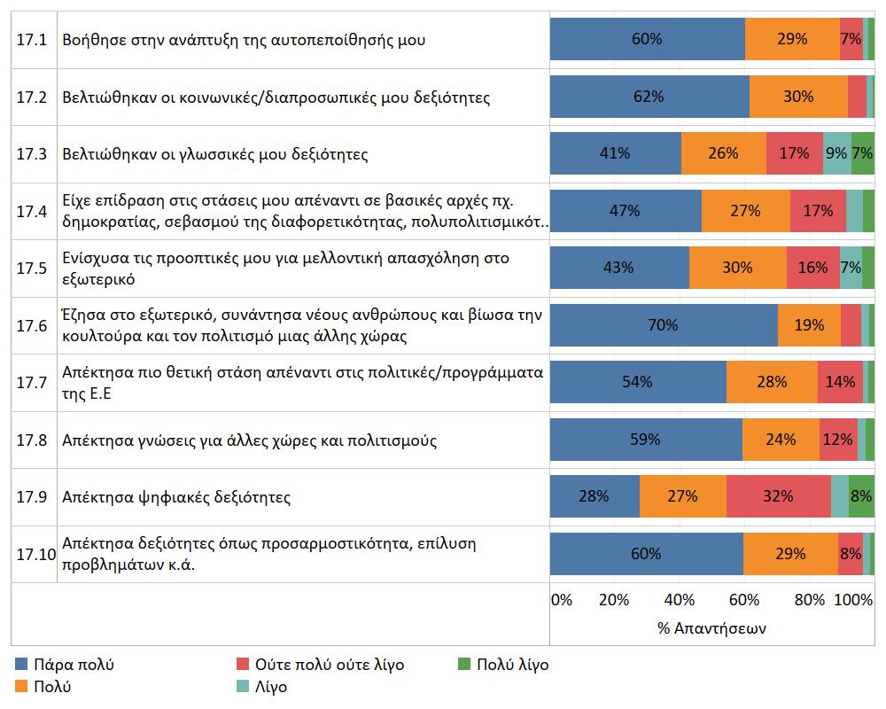 4. Αντίκτυπος Προγράμματος Με βάση την ανάλυση των αποτελεσμάτων, προκύπτει ότι ο αντίκτυπος είναι αρκετά σημαντικός για την πλειοψηφία των ερωτηθέντων. Συγκεκριμένα, το 90.