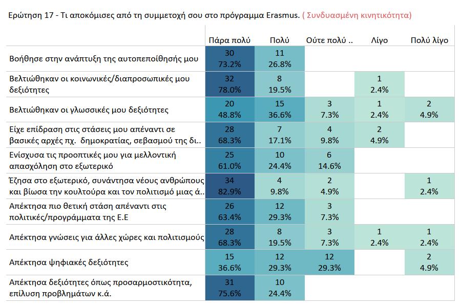 Γράφημα 15. Αντίκτυπος στην προσωπική ανάπτυξη των συμμετεχόντων σε συνδυασμένη κινητικότητα 4.