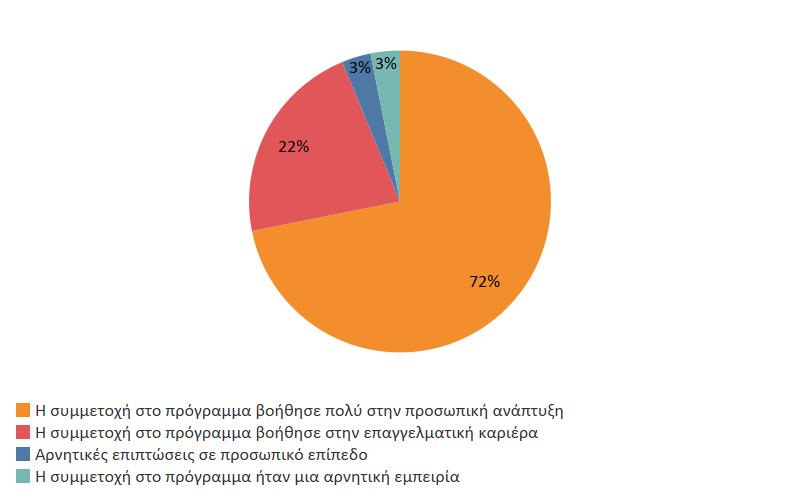 Γράφημα 16. Αποτελέσματα απαντήσεων στην ερώτηση «Υπάρχει κάτι που αφορά τον αντίκτυπο του Προγράμματος στην προσωπική σου ζωή το οποίο δεν έχει καλυφθεί από τις προηγούμενες ερωτήσεις 5.