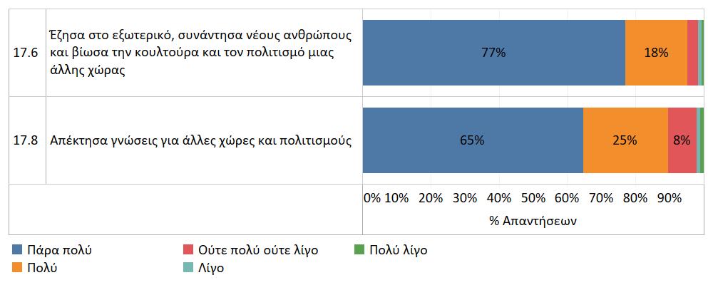 Αντιπαραβολή κινήτρου που αφορά την ευκαιρία να ζήσει κάποιος στο εξωτερικό και να γνωρίσει νέους ανθρώπους και πολιτισμούς με τον σχετικό αντίκτυπο.