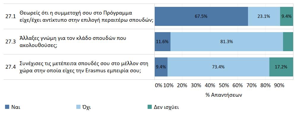 5.2. Μακροπρόθεσμος αντίκτυπος του Προγράμματος σε θέματα σπουδών Αναφορικά με τον αντίκτυπο που είχε το Πρόγραμμα στις περαιτέρω σπουδές ή την υφιστάμενη επιλογή σπουδών των ερωτηθέντων, φαίνεται