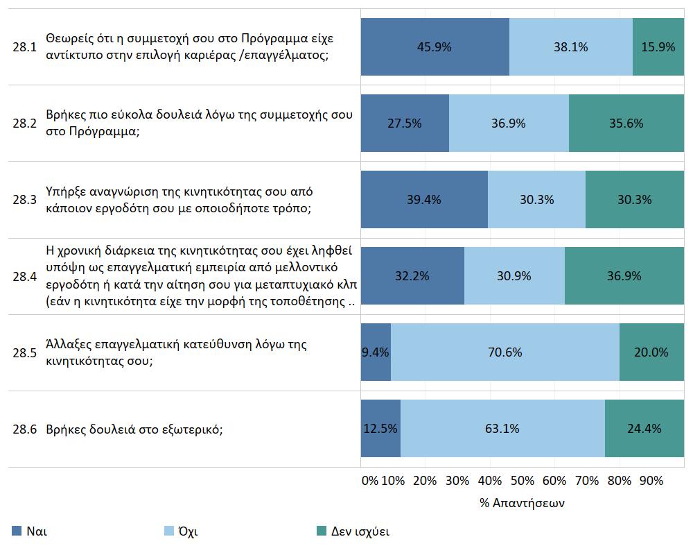 Γράφημα 25. Αποτελέσματα απαντήσεων στις ερωτήσεις που σχετίζονται με τον αντίκτυπο στην απασχόληση των συμμετεχόντων. 5.4.