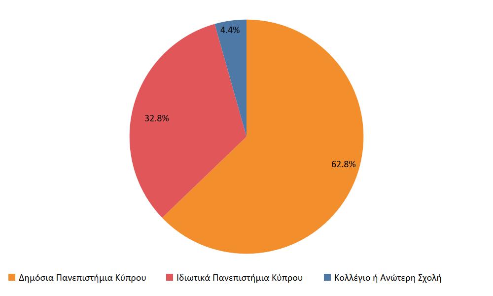 Γράφημα 2.