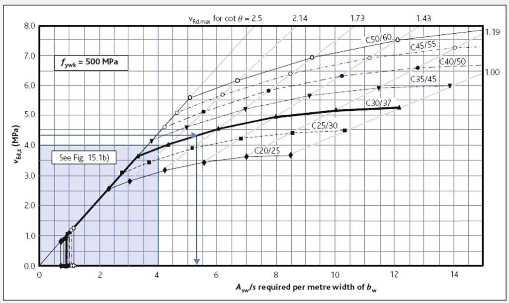 A sw,min /sb w 0,08 f ck 0,5 /f yk (βλ. Πίνακα 15.8). Πίνακασ 15.