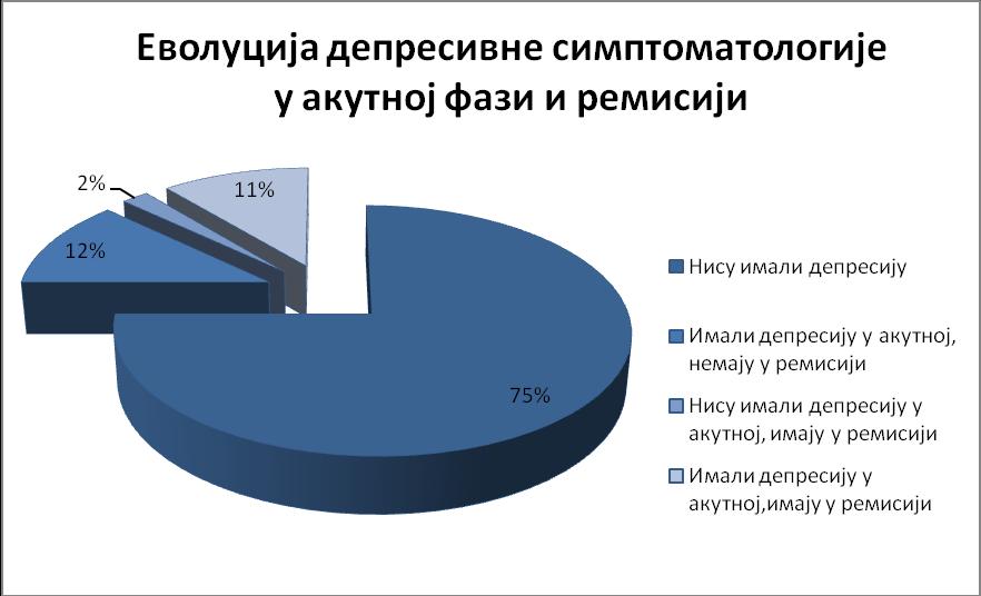 На крају хоспиталног лечења од укупног броја пацијената 75 оболелих од схизофреније није имало депресивну симптоматологију током целог тока болести (График 2).