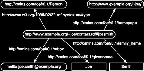 2. Το Πρότυπο RDF Το πρότυπο RDF κάνει την εμφάνισή του για πρώτη φορά το 1995 από την κοινοπραξία του Παγκόσμιου Ιστού (W3C) ως επέκταση της πλατφόρμας του PICS (Platform for Internet Content
