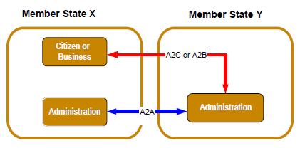 Scenario 2: Exchange of information between administrations on business/citizen requests Example: a service provider established in MS X wishing to establish in MS Y submits