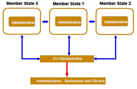 To process his request and avoid asking the required information to the service provider, administrative bodies in both MS X and Y could exchange information directly.