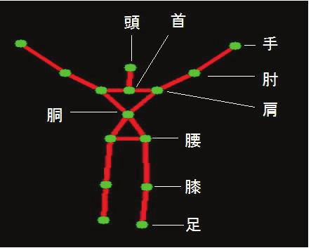 6 Part names and Joint sites.